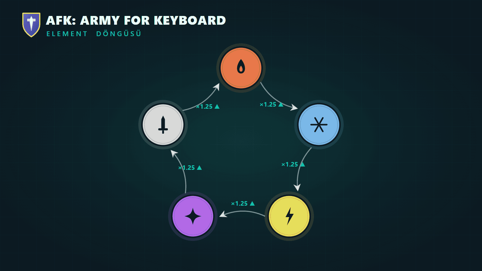 AFK: Army For Keyboard — Kahramanlar, Elementler ve Mutasyonlar